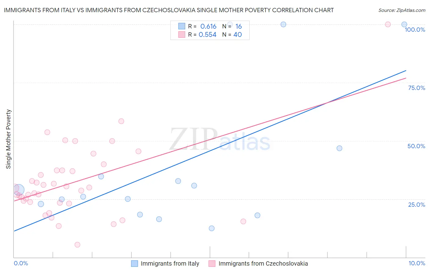 Immigrants from Italy vs Immigrants from Czechoslovakia Single Mother Poverty