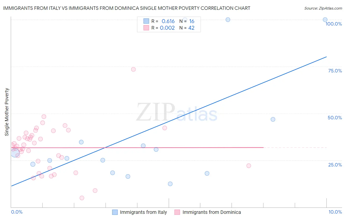 Immigrants from Italy vs Immigrants from Dominica Single Mother Poverty