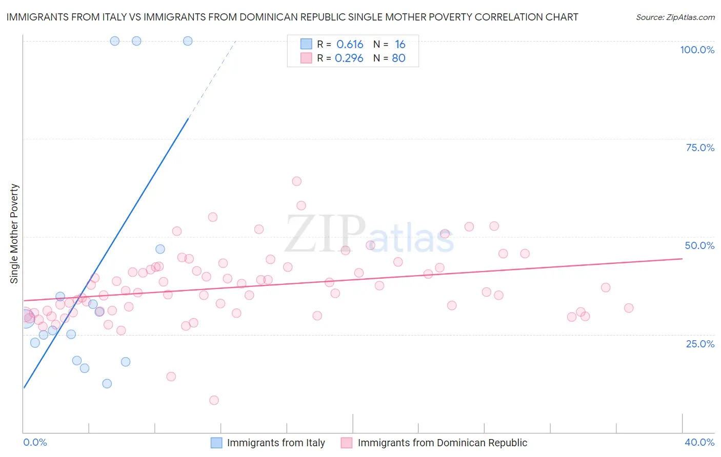 Immigrants from Italy vs Immigrants from Dominican Republic Single Mother Poverty