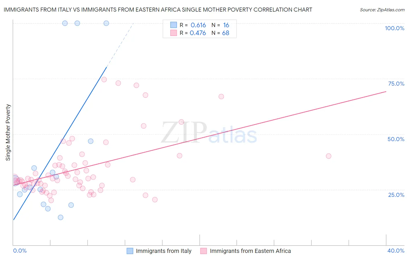Immigrants from Italy vs Immigrants from Eastern Africa Single Mother Poverty