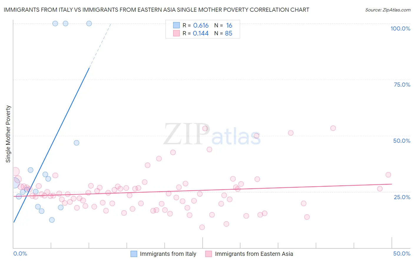 Immigrants from Italy vs Immigrants from Eastern Asia Single Mother Poverty
