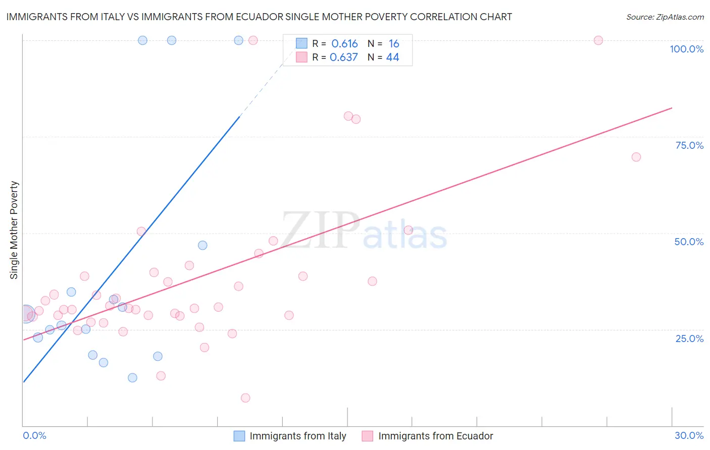 Immigrants from Italy vs Immigrants from Ecuador Single Mother Poverty