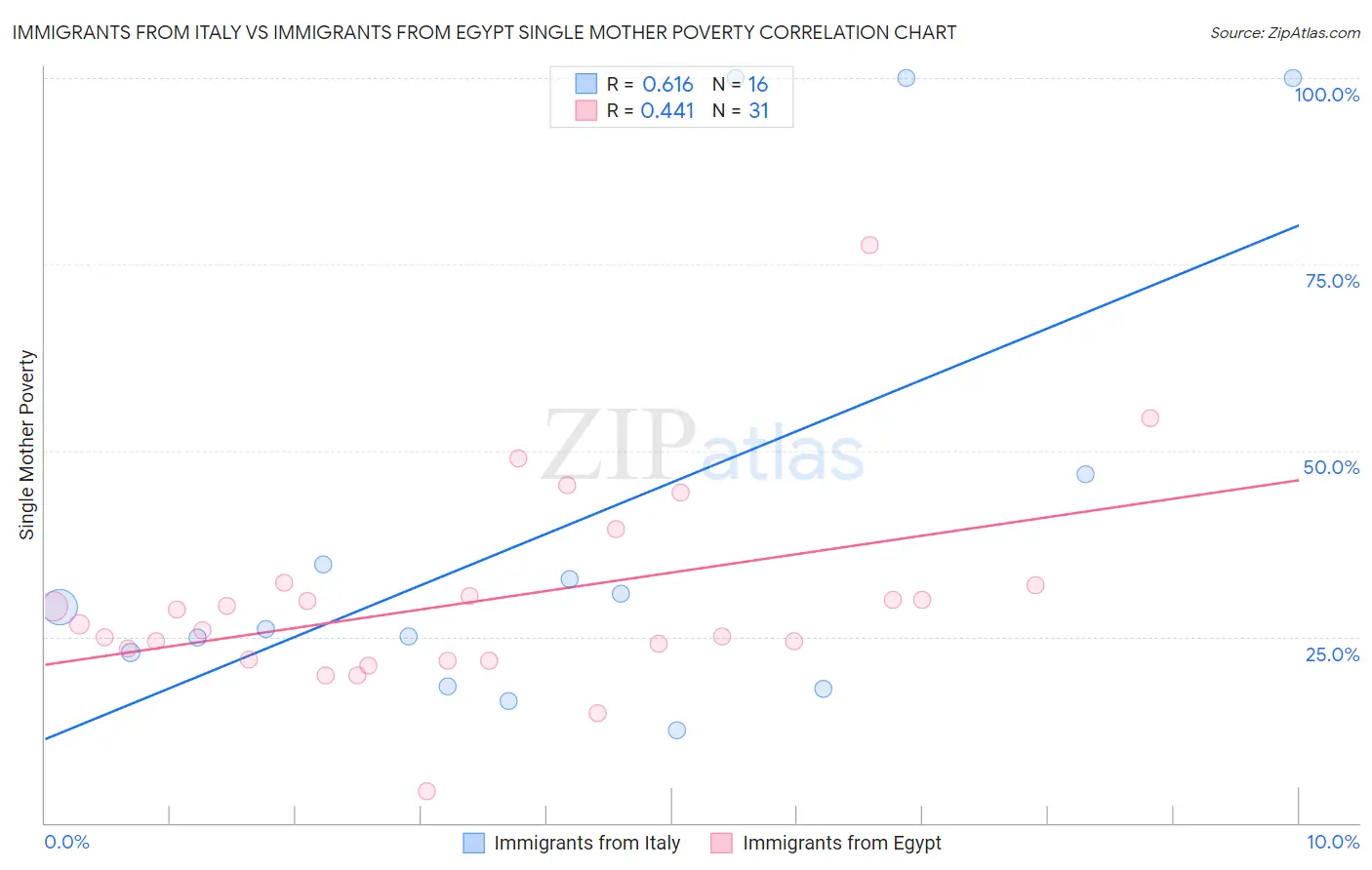 Immigrants from Italy vs Immigrants from Egypt Single Mother Poverty