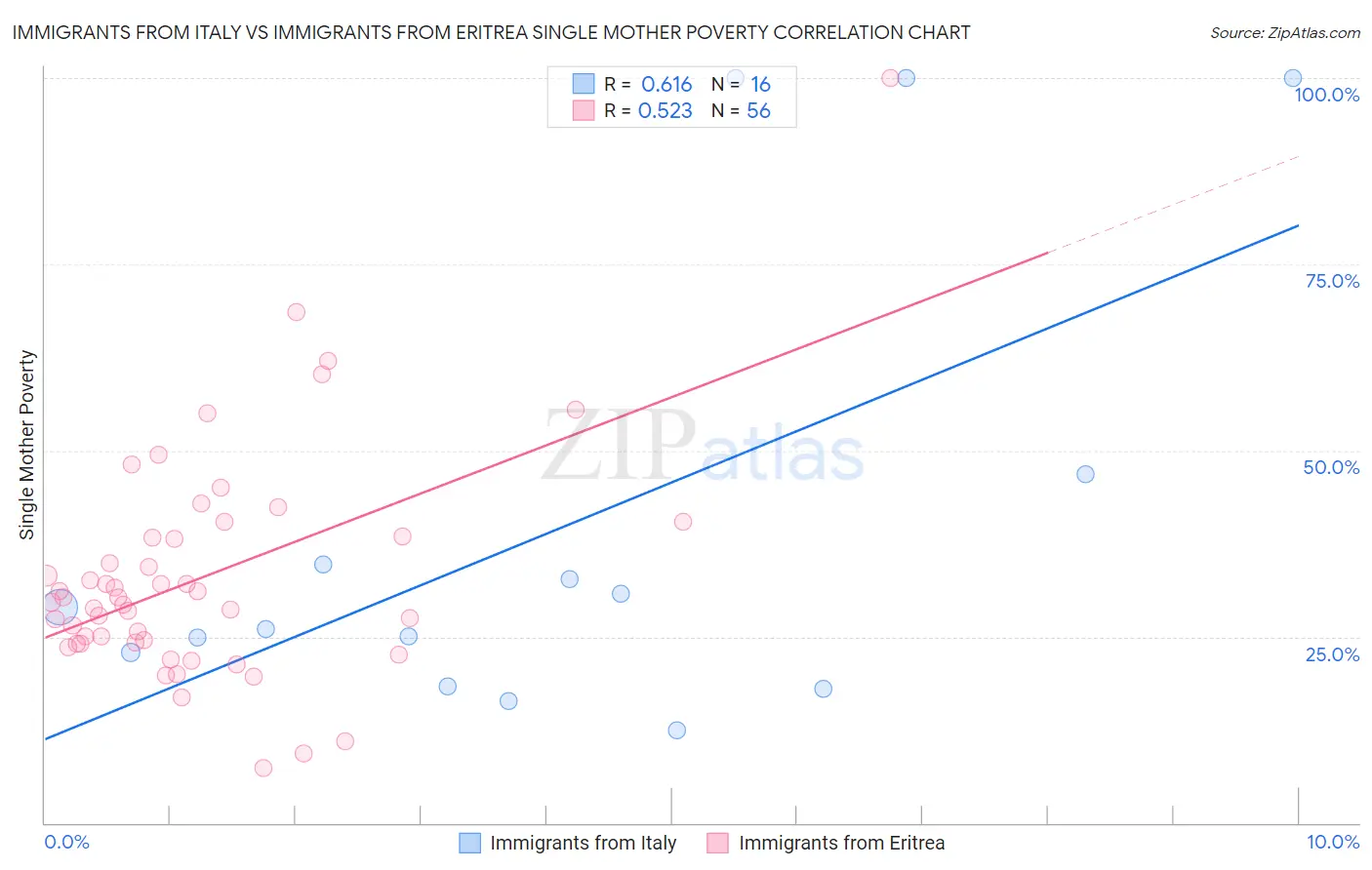 Immigrants from Italy vs Immigrants from Eritrea Single Mother Poverty