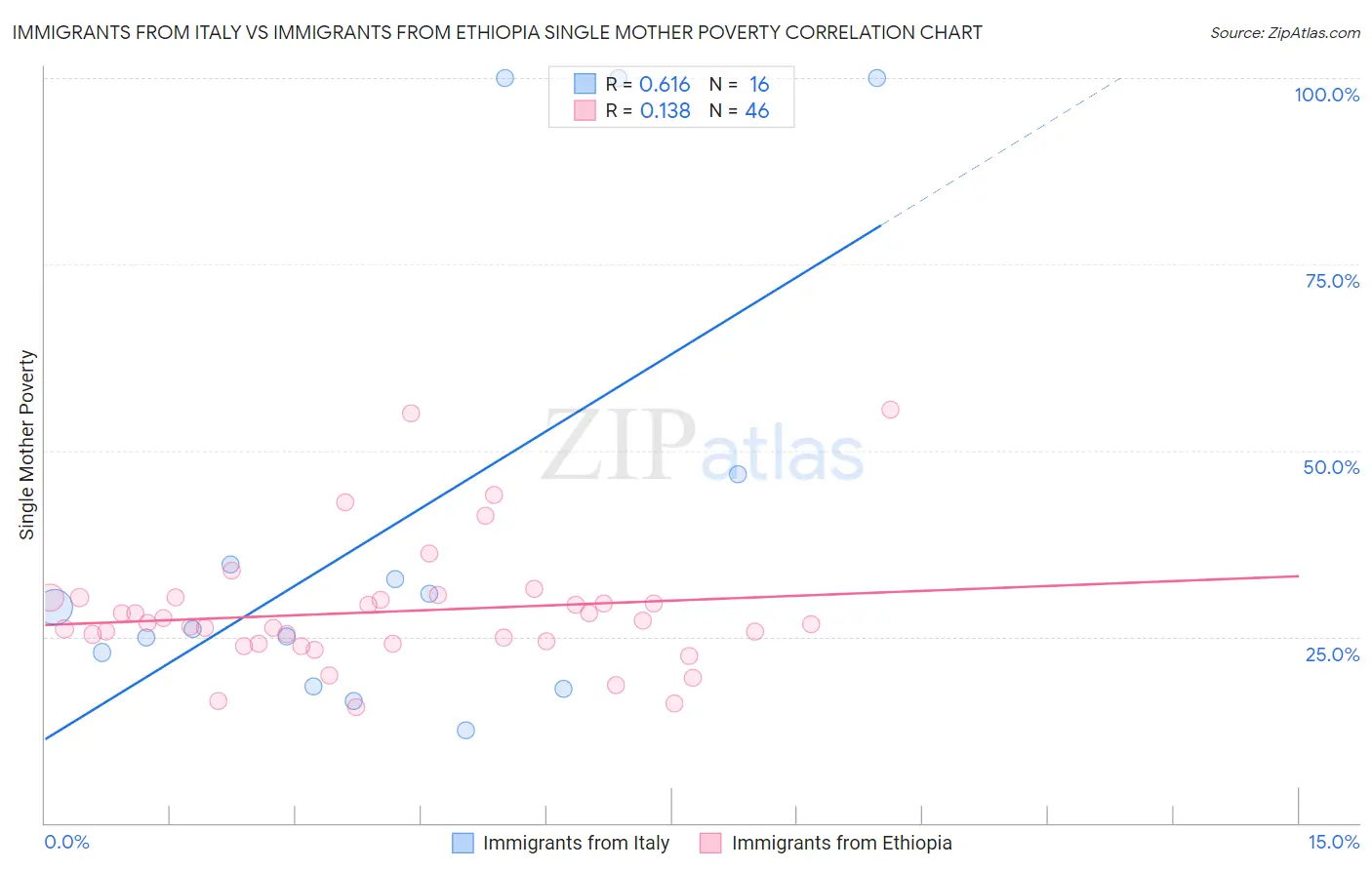 Immigrants from Italy vs Immigrants from Ethiopia Single Mother Poverty