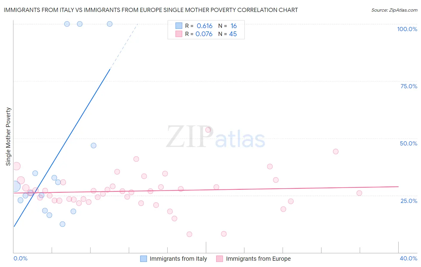 Immigrants from Italy vs Immigrants from Europe Single Mother Poverty