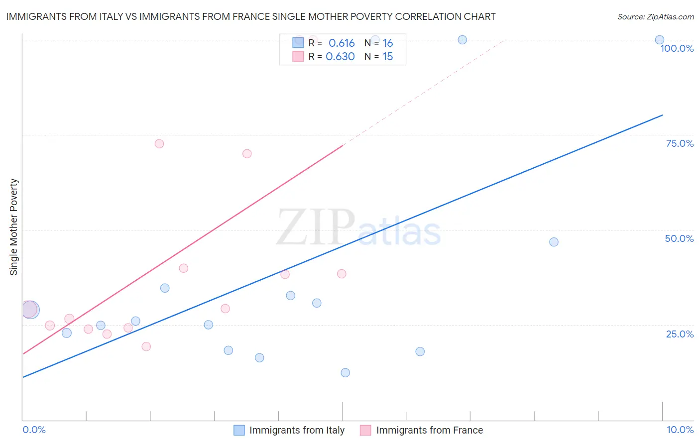 Immigrants from Italy vs Immigrants from France Single Mother Poverty