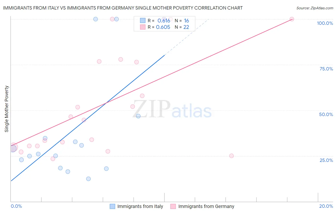 Immigrants from Italy vs Immigrants from Germany Single Mother Poverty