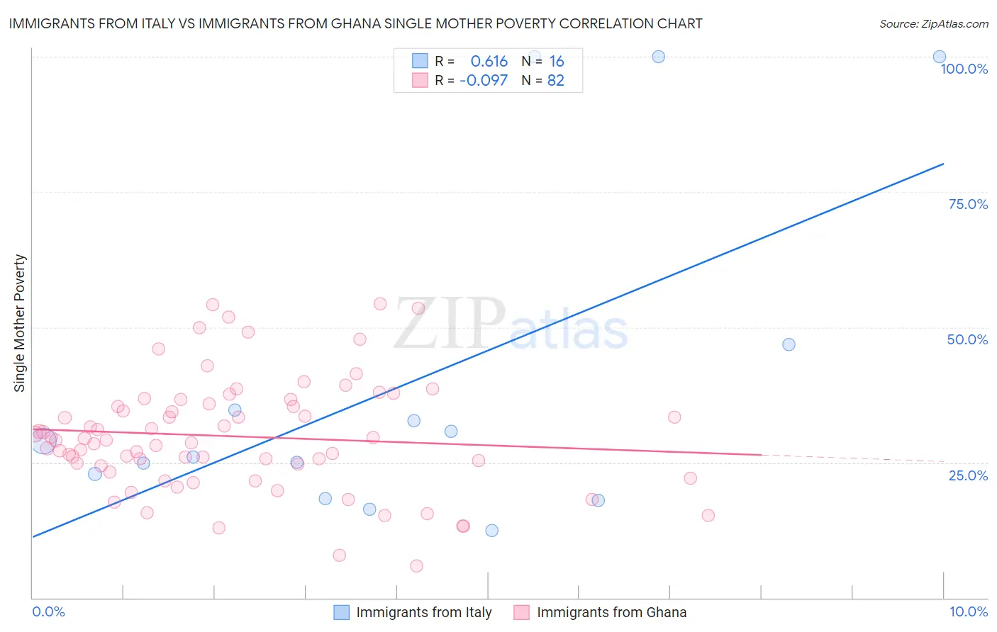 Immigrants from Italy vs Immigrants from Ghana Single Mother Poverty