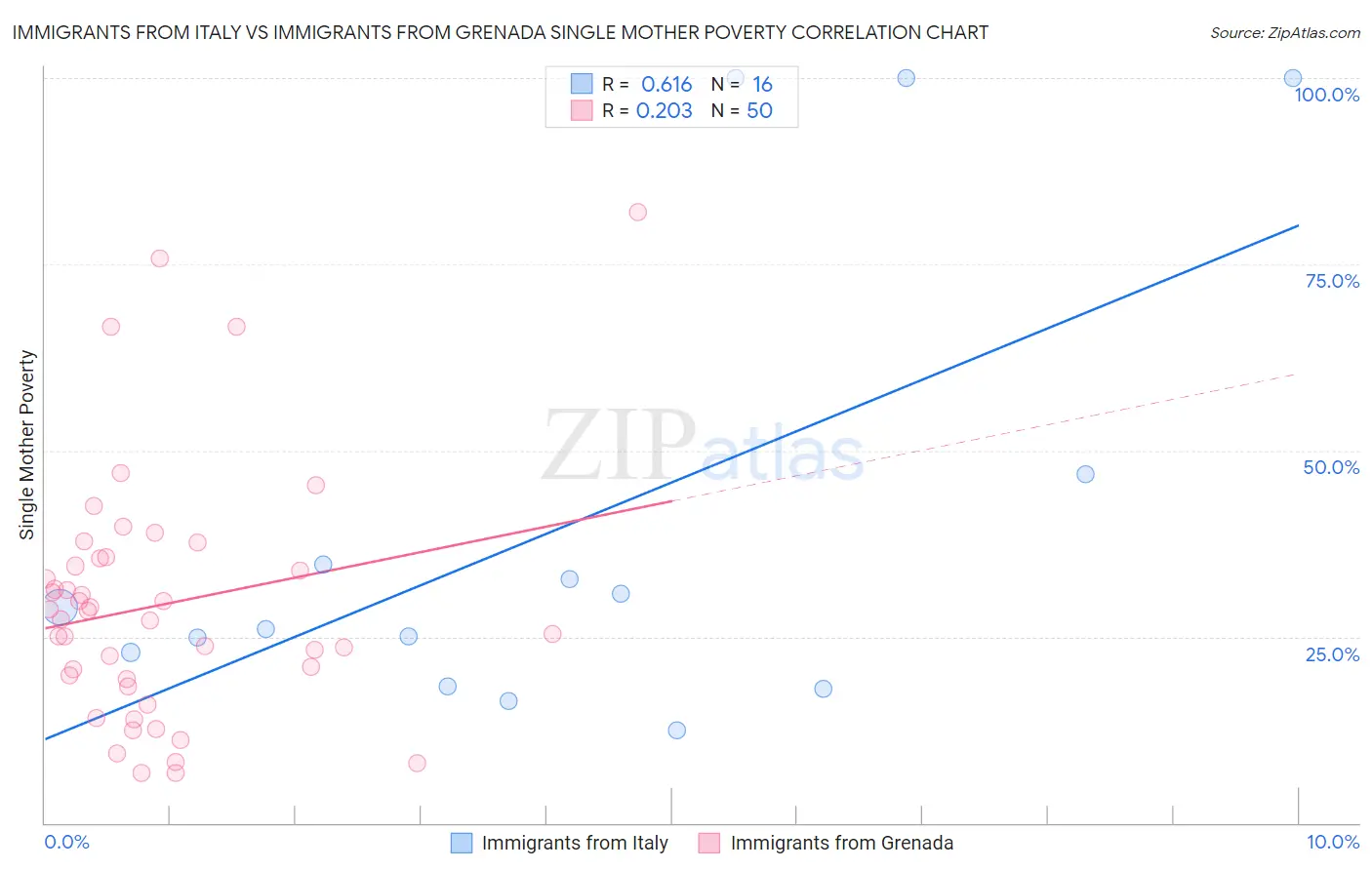 Immigrants from Italy vs Immigrants from Grenada Single Mother Poverty