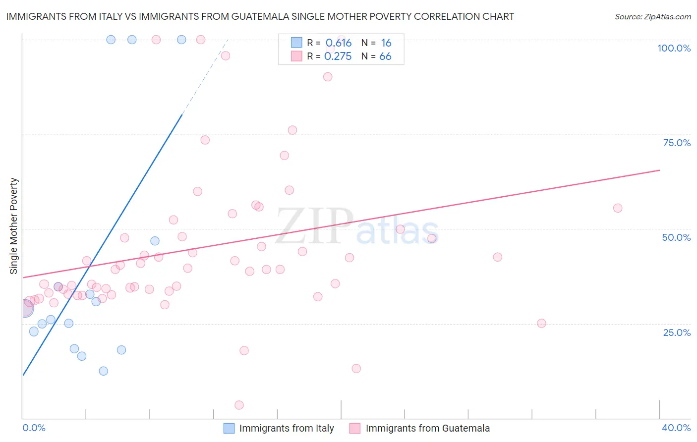 Immigrants from Italy vs Immigrants from Guatemala Single Mother Poverty