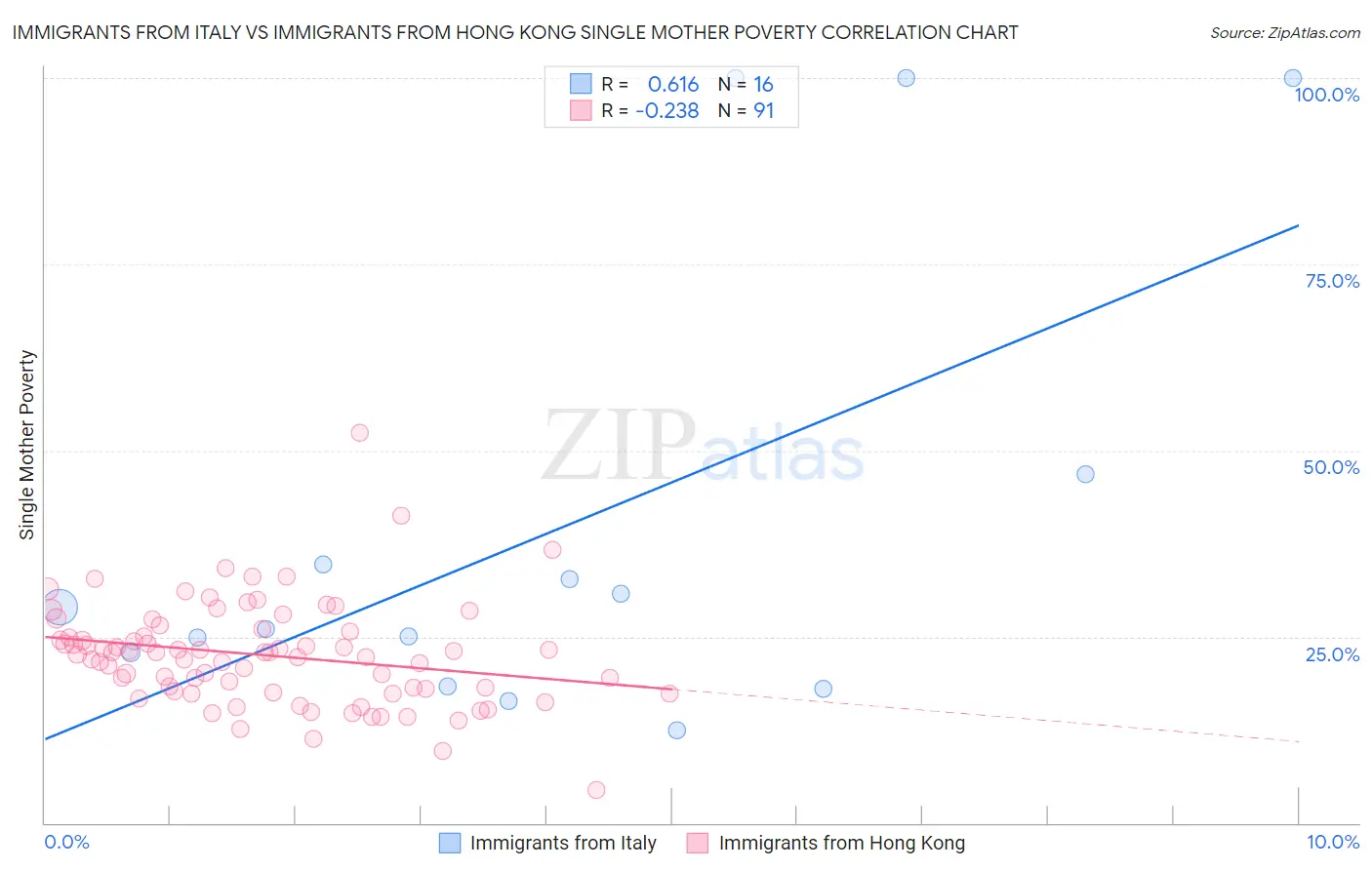 Immigrants from Italy vs Immigrants from Hong Kong Single Mother Poverty