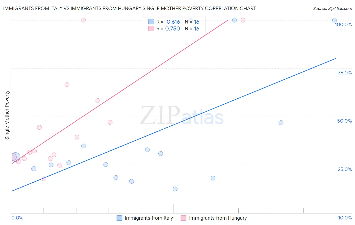 Immigrants from Italy vs Immigrants from Hungary Single Mother Poverty