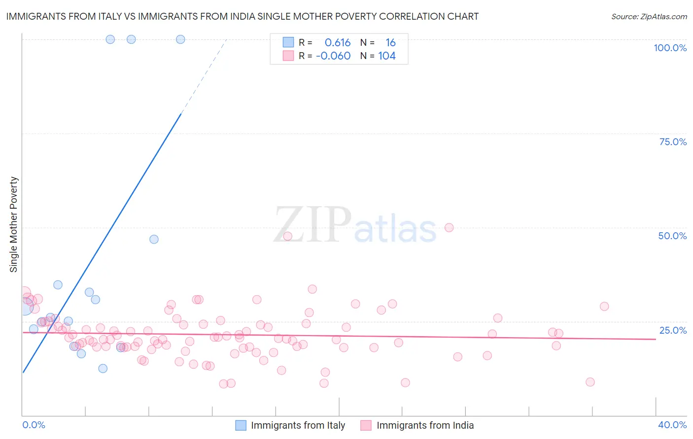 Immigrants from Italy vs Immigrants from India Single Mother Poverty