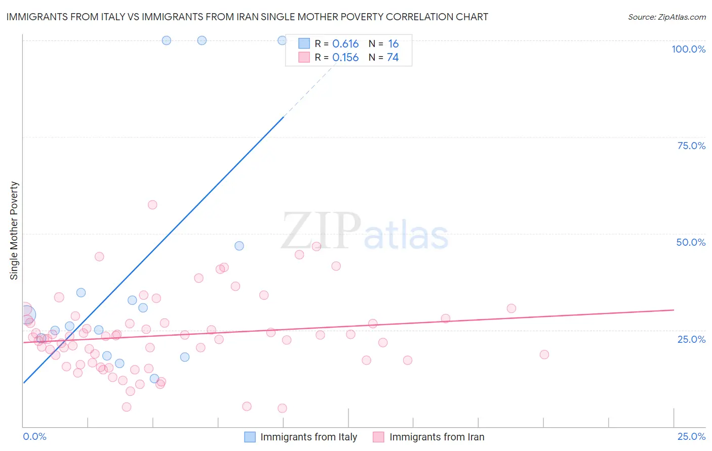 Immigrants from Italy vs Immigrants from Iran Single Mother Poverty