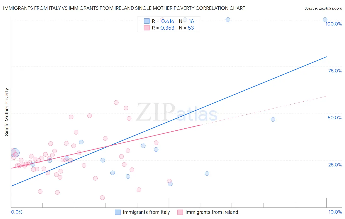 Immigrants from Italy vs Immigrants from Ireland Single Mother Poverty
