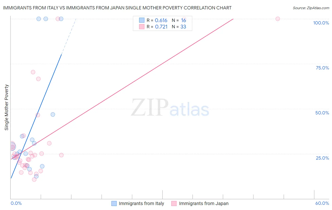 Immigrants from Italy vs Immigrants from Japan Single Mother Poverty