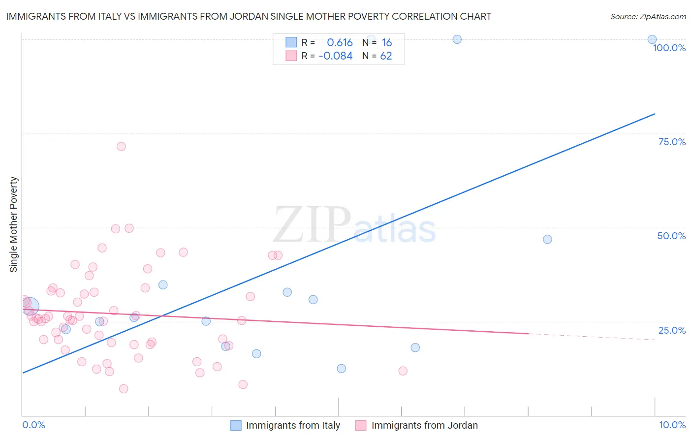 Immigrants from Italy vs Immigrants from Jordan Single Mother Poverty