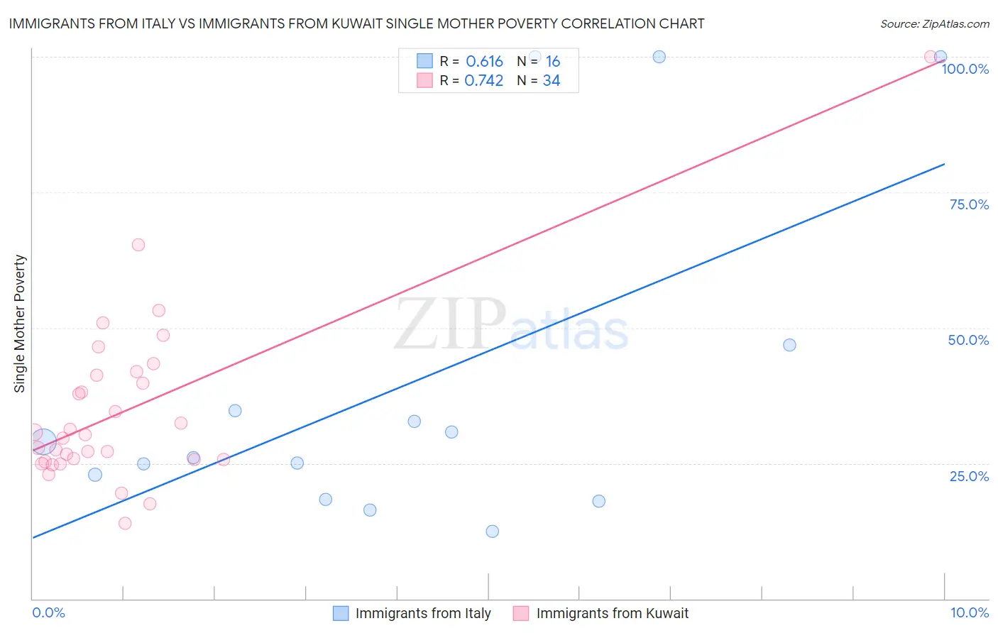 Immigrants from Italy vs Immigrants from Kuwait Single Mother Poverty