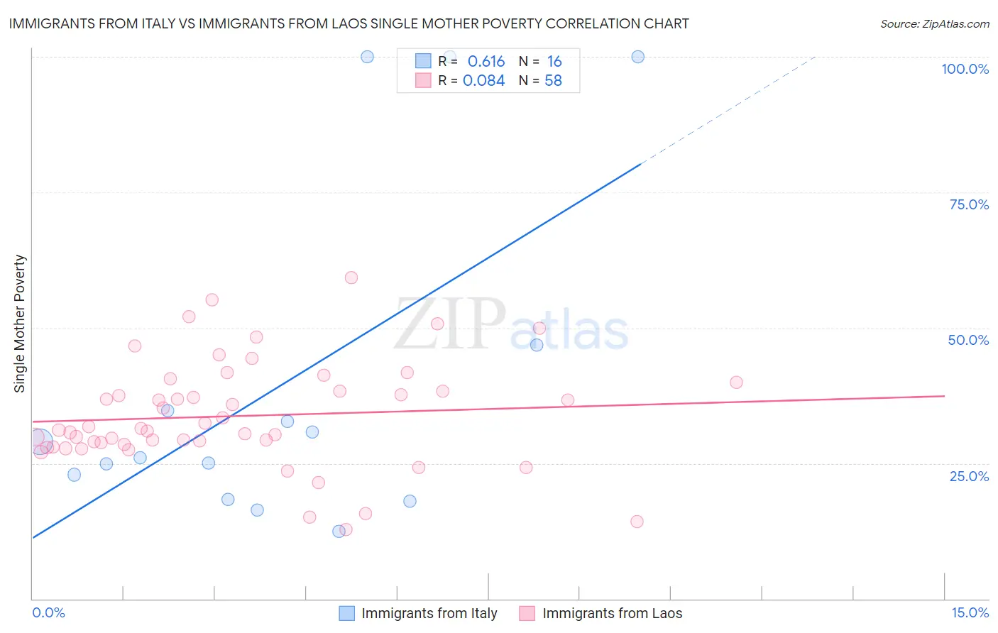 Immigrants from Italy vs Immigrants from Laos Single Mother Poverty