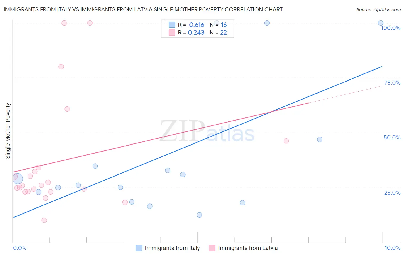 Immigrants from Italy vs Immigrants from Latvia Single Mother Poverty