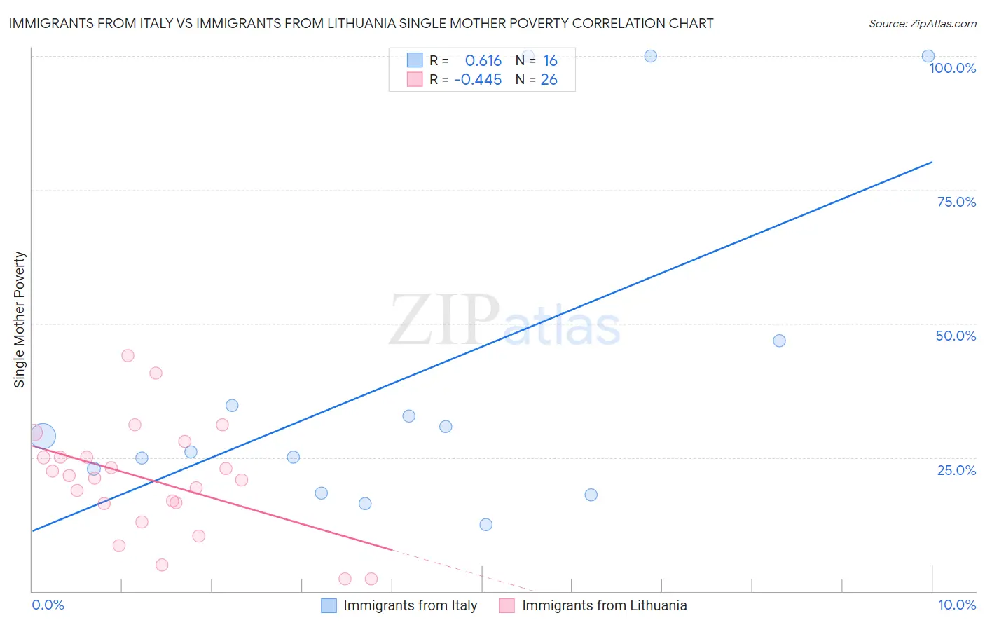Immigrants from Italy vs Immigrants from Lithuania Single Mother Poverty
