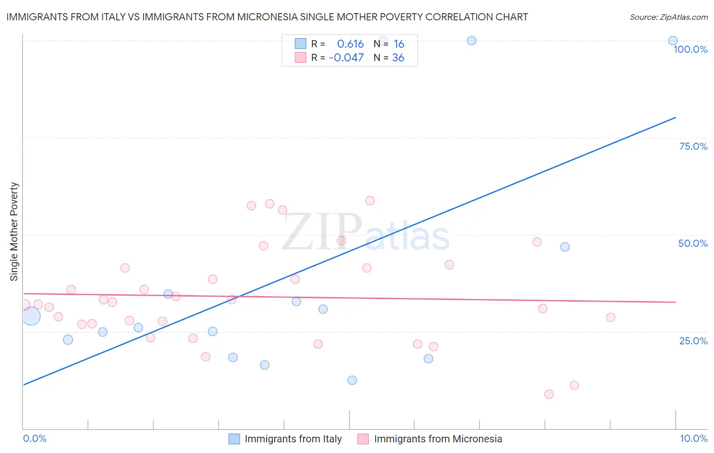 Immigrants from Italy vs Immigrants from Micronesia Single Mother Poverty