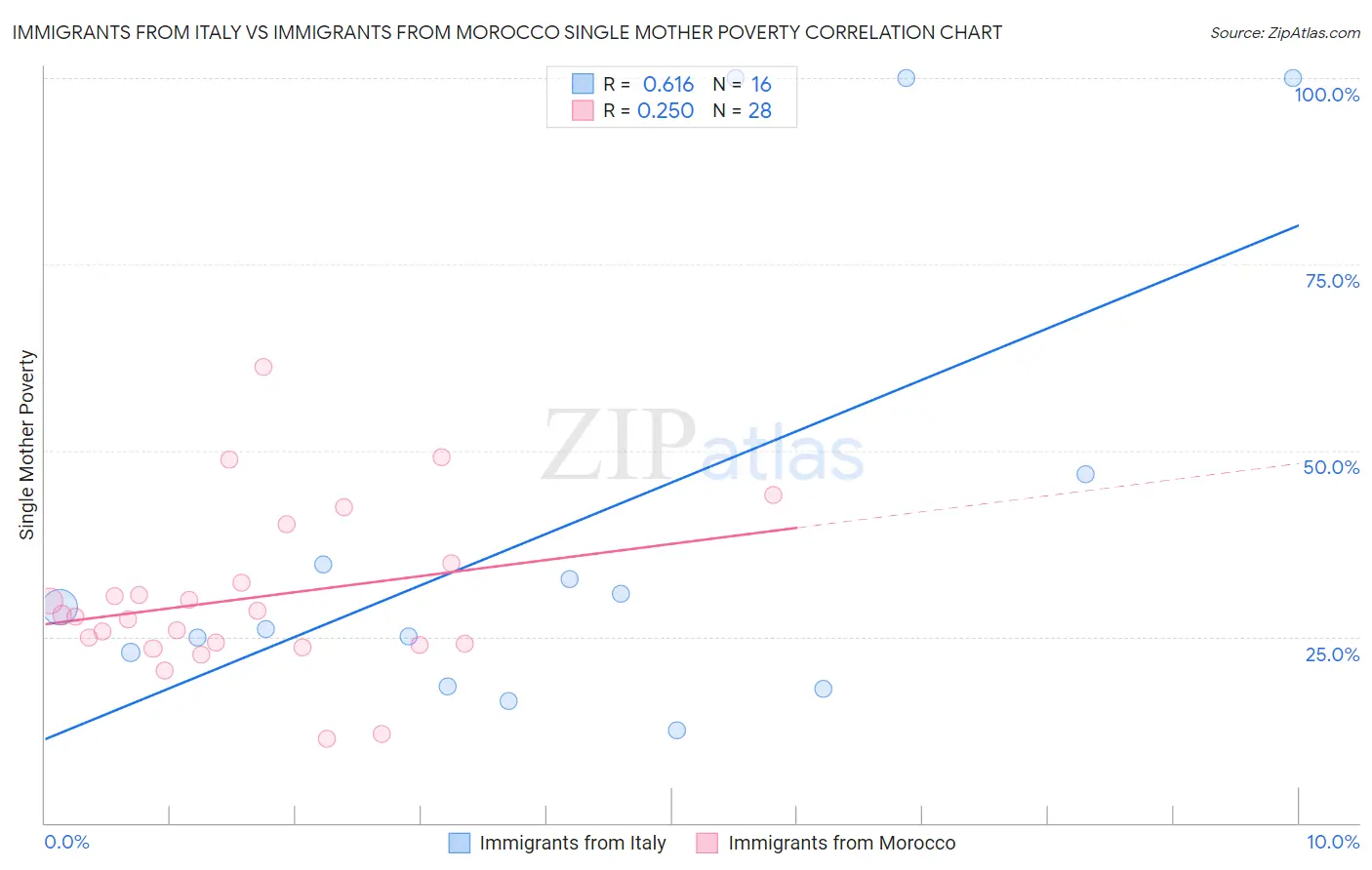 Immigrants from Italy vs Immigrants from Morocco Single Mother Poverty