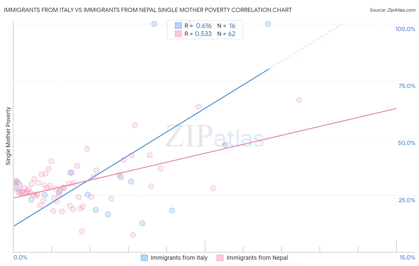 Immigrants from Italy vs Immigrants from Nepal Single Mother Poverty