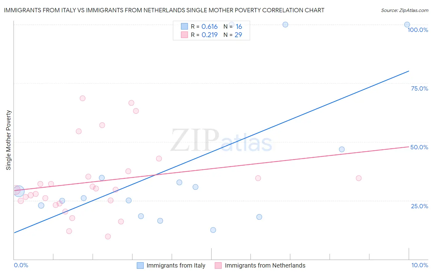 Immigrants from Italy vs Immigrants from Netherlands Single Mother Poverty