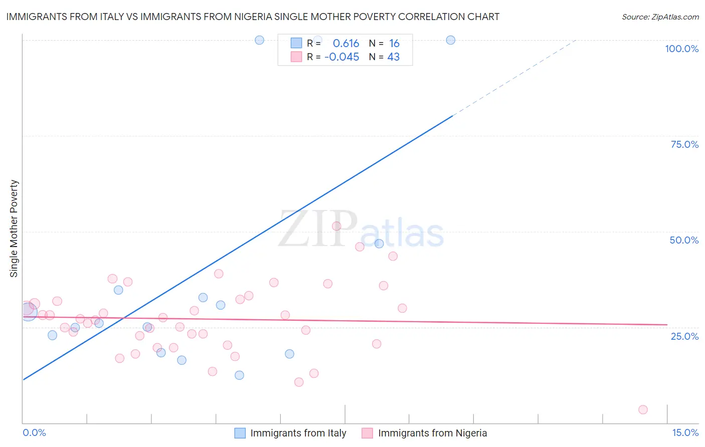 Immigrants from Italy vs Immigrants from Nigeria Single Mother Poverty