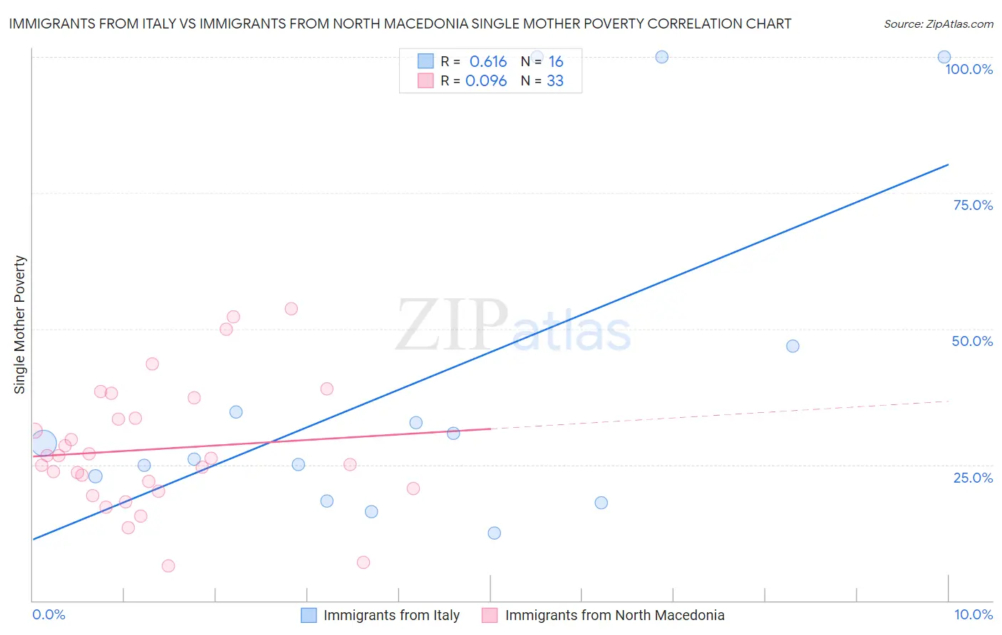 Immigrants from Italy vs Immigrants from North Macedonia Single Mother Poverty
