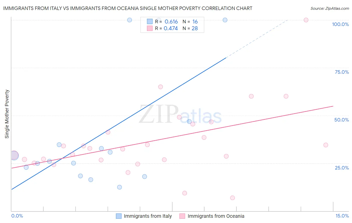 Immigrants from Italy vs Immigrants from Oceania Single Mother Poverty