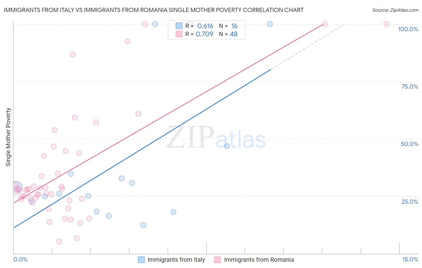 Immigrants from Italy vs Immigrants from Romania Single Mother Poverty