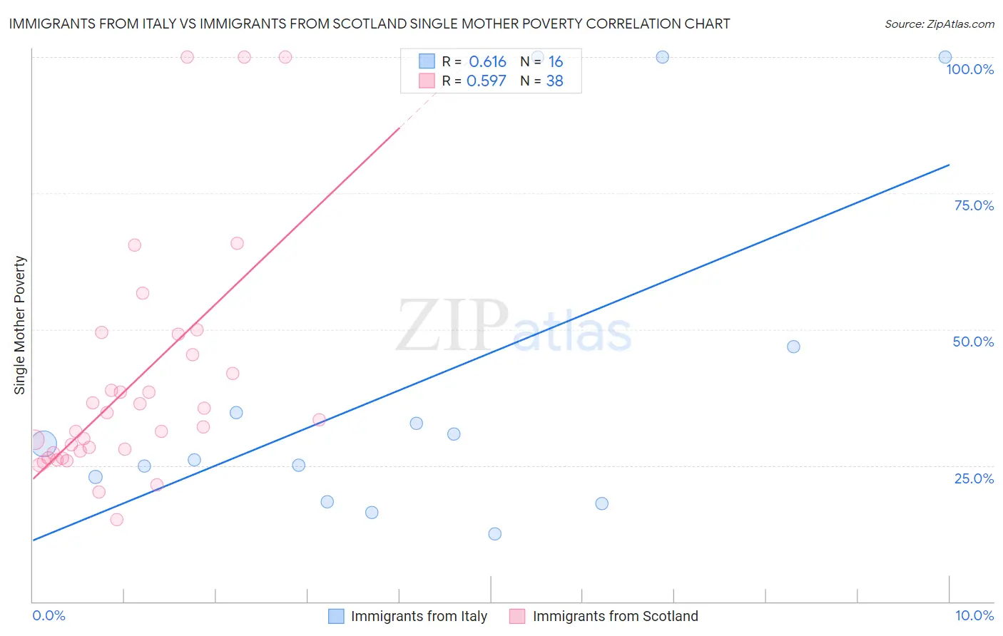 Immigrants from Italy vs Immigrants from Scotland Single Mother Poverty