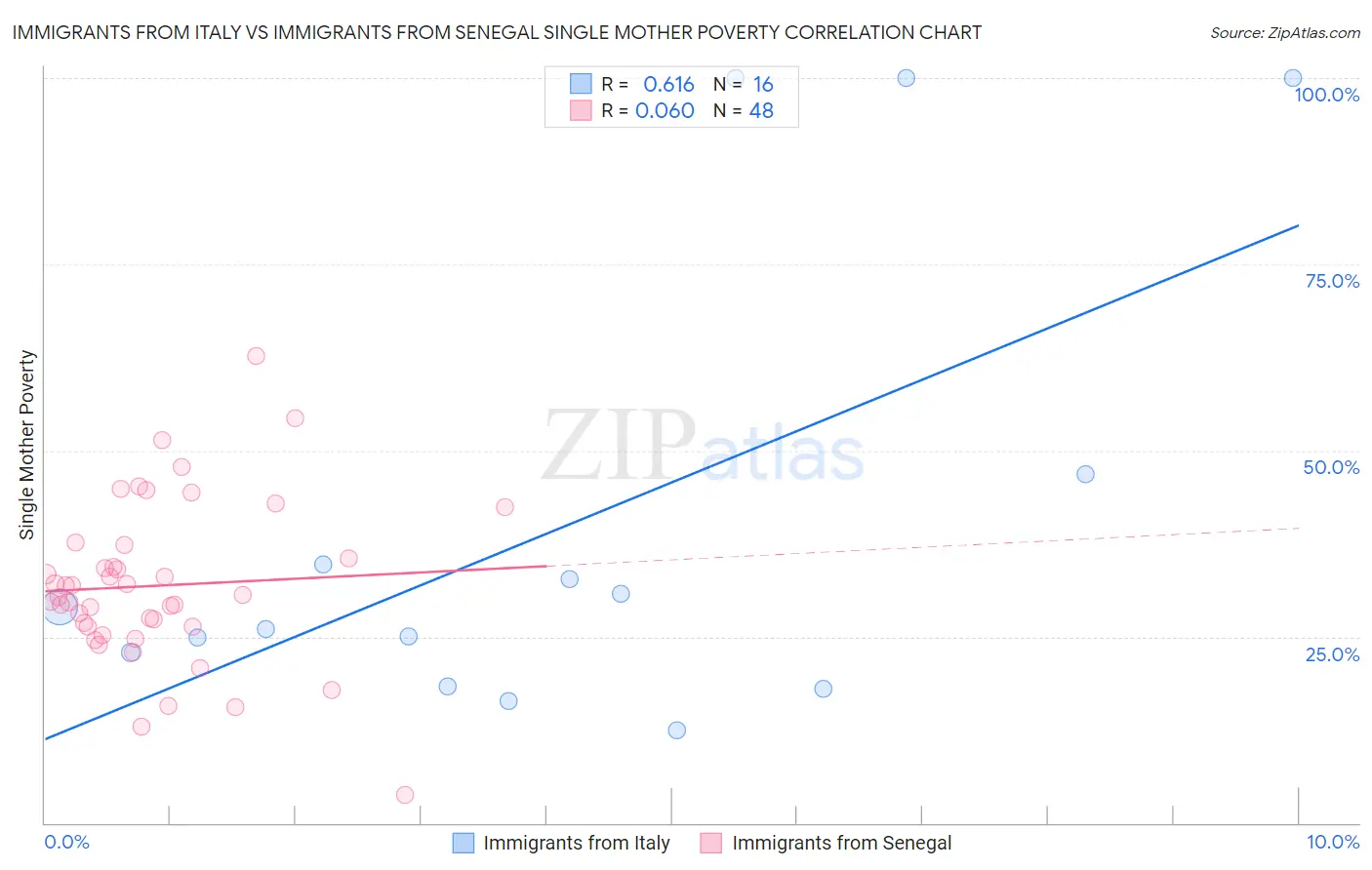 Immigrants from Italy vs Immigrants from Senegal Single Mother Poverty