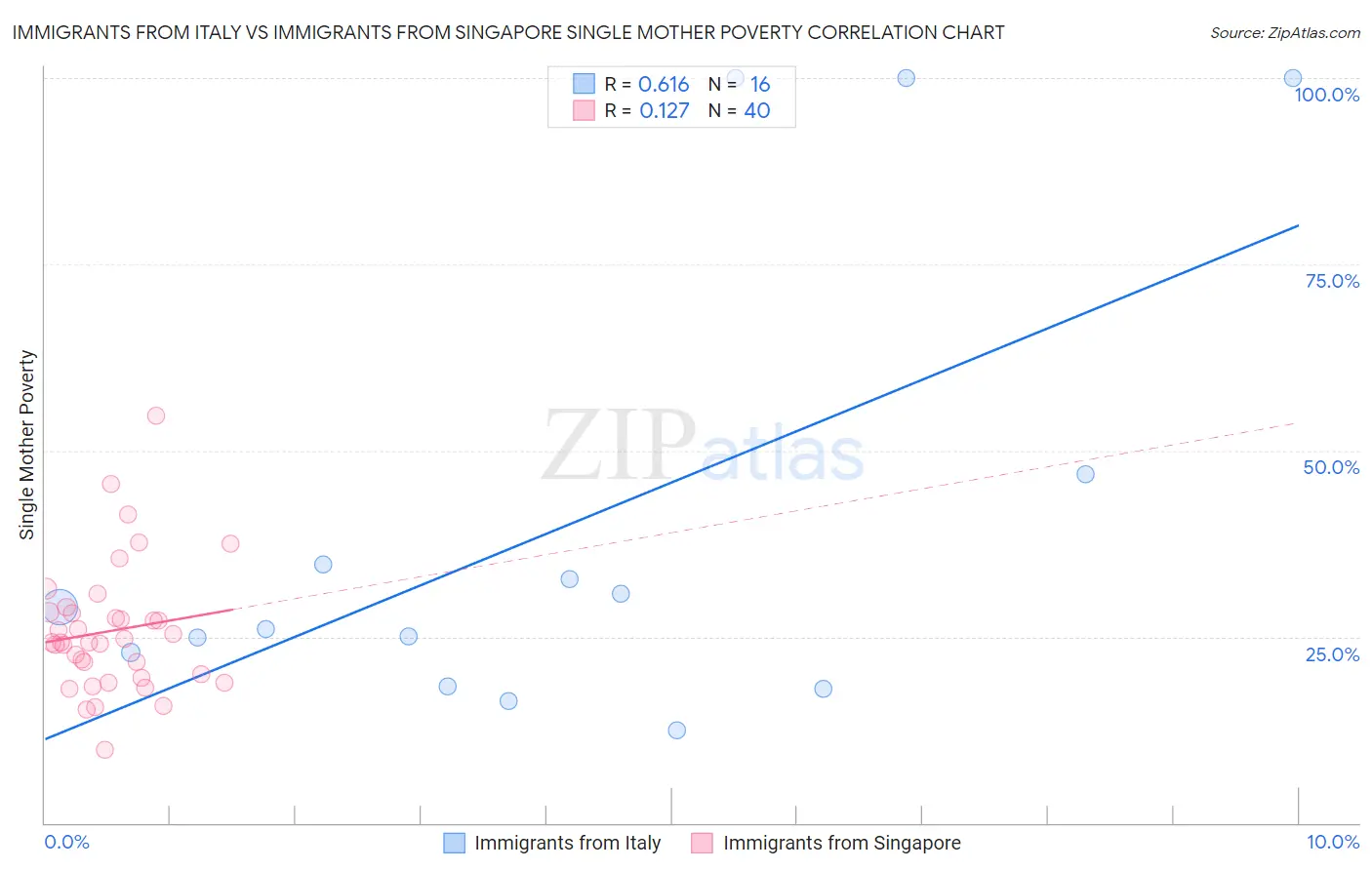 Immigrants from Italy vs Immigrants from Singapore Single Mother Poverty