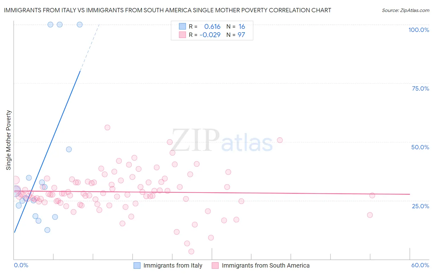 Immigrants from Italy vs Immigrants from South America Single Mother Poverty