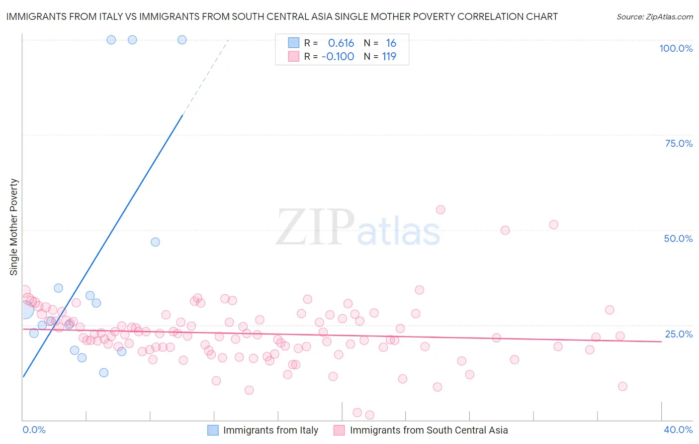 Immigrants from Italy vs Immigrants from South Central Asia Single Mother Poverty