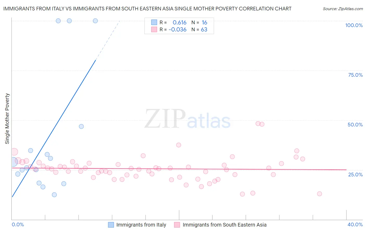 Immigrants from Italy vs Immigrants from South Eastern Asia Single Mother Poverty