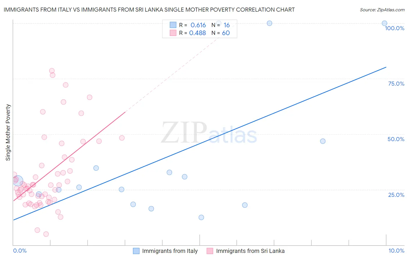 Immigrants from Italy vs Immigrants from Sri Lanka Single Mother Poverty