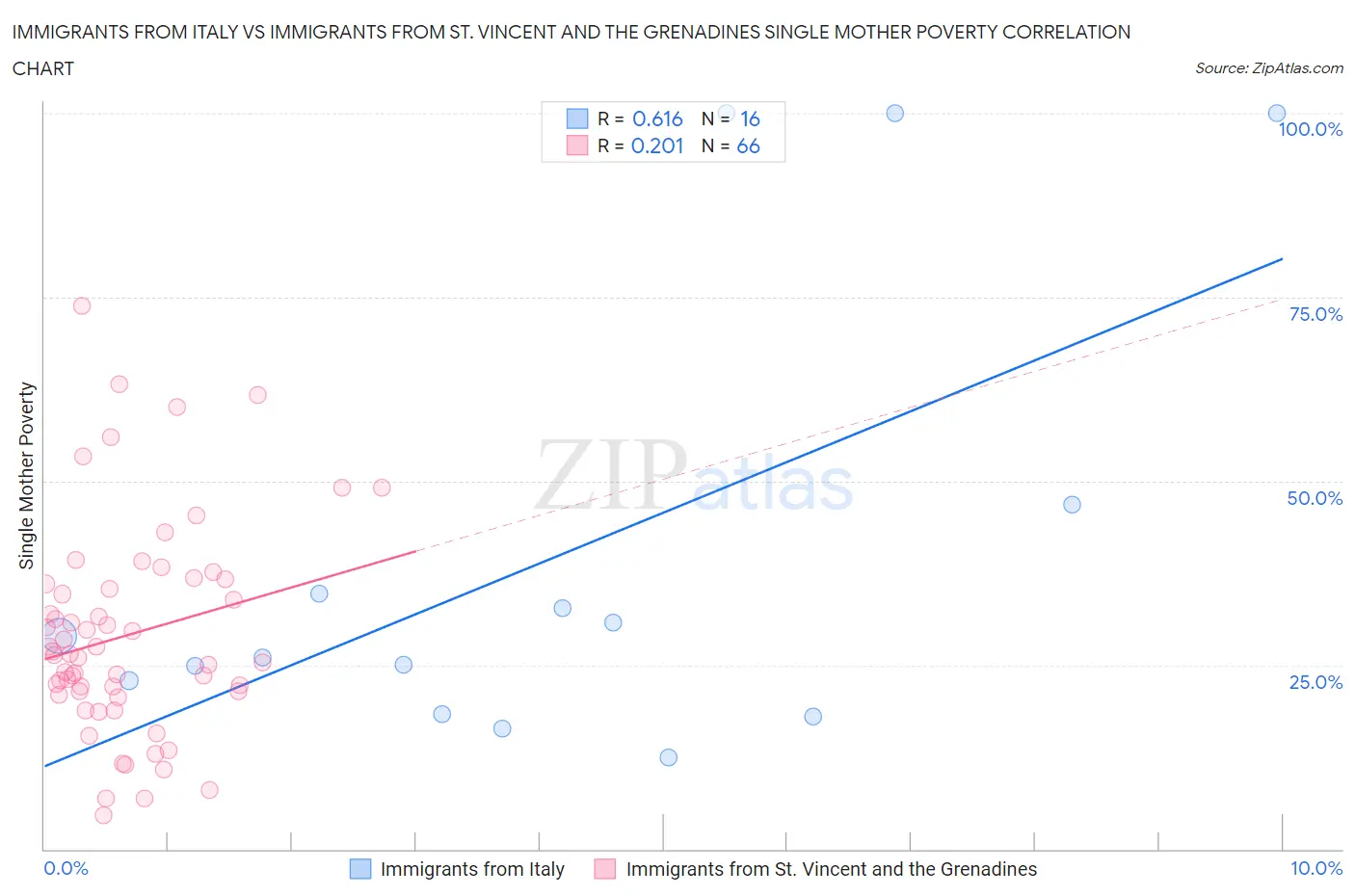 Immigrants from Italy vs Immigrants from St. Vincent and the Grenadines Single Mother Poverty