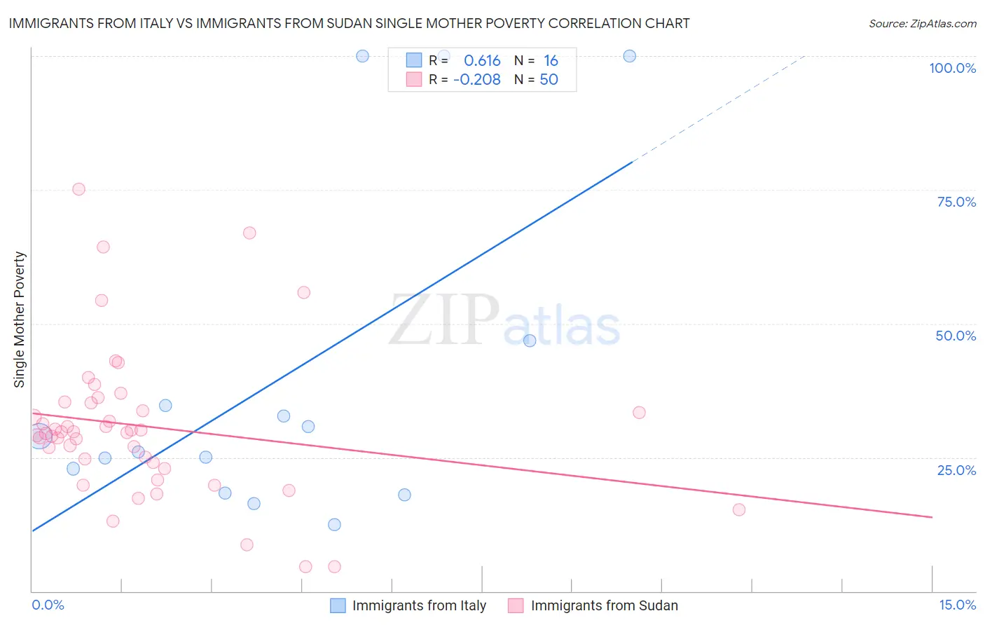 Immigrants from Italy vs Immigrants from Sudan Single Mother Poverty
