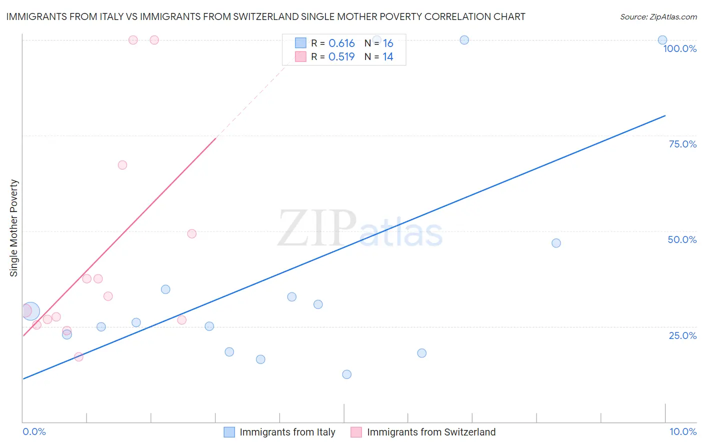 Immigrants from Italy vs Immigrants from Switzerland Single Mother Poverty