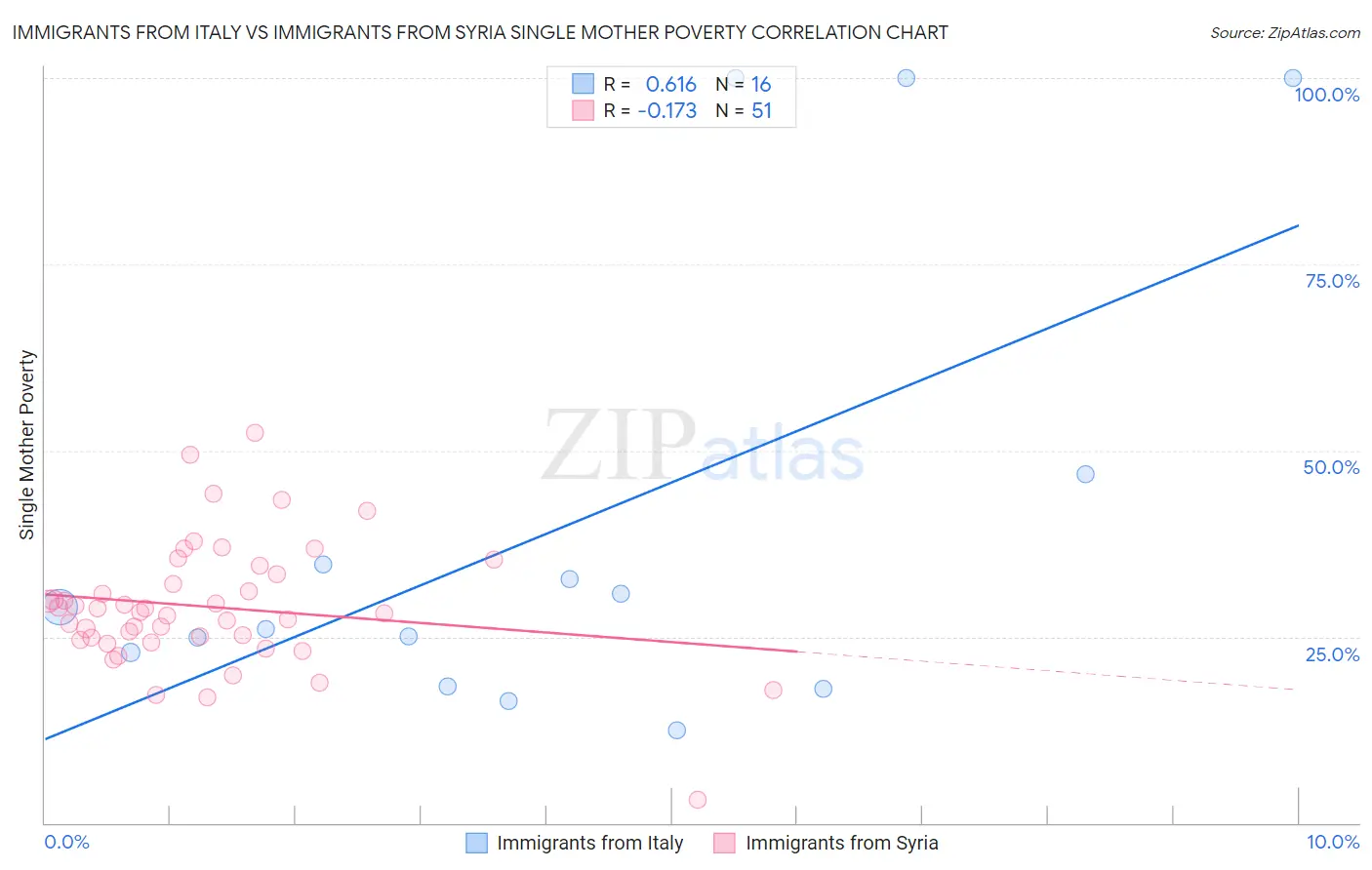Immigrants from Italy vs Immigrants from Syria Single Mother Poverty