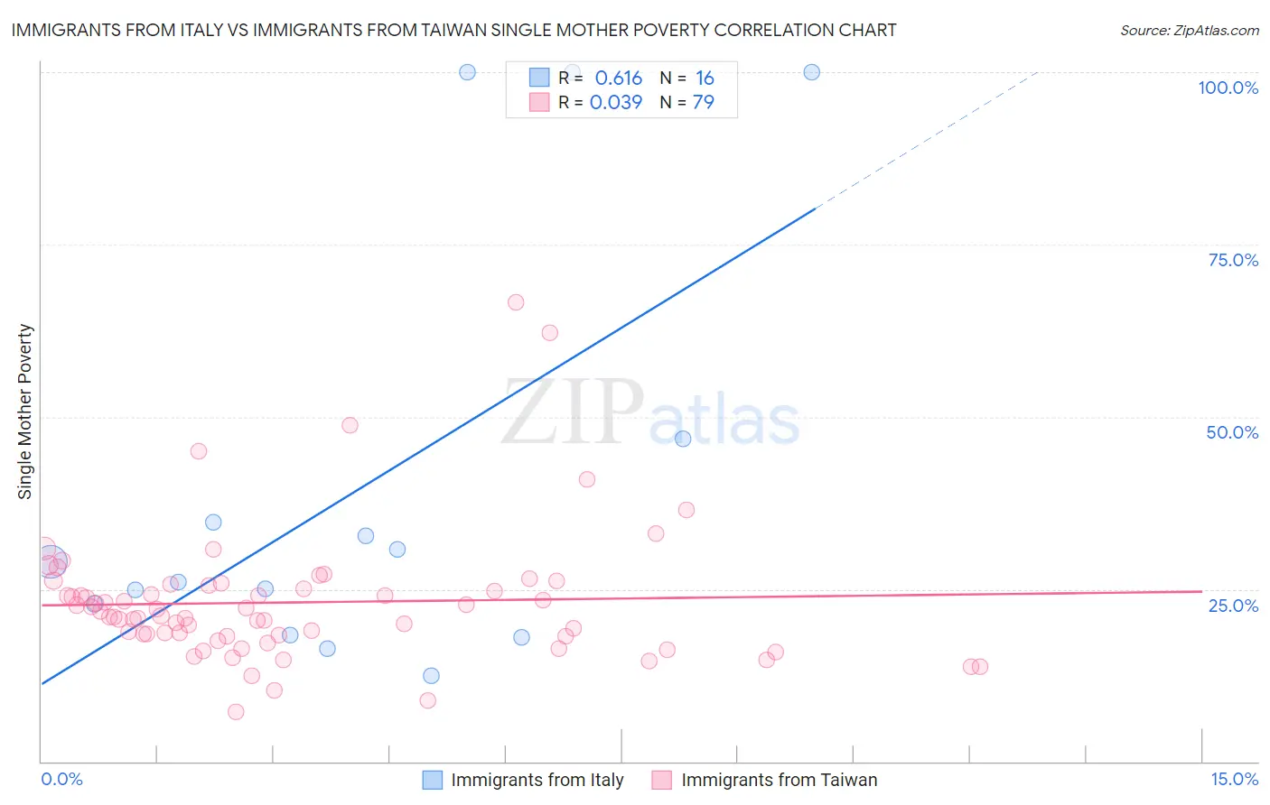 Immigrants from Italy vs Immigrants from Taiwan Single Mother Poverty