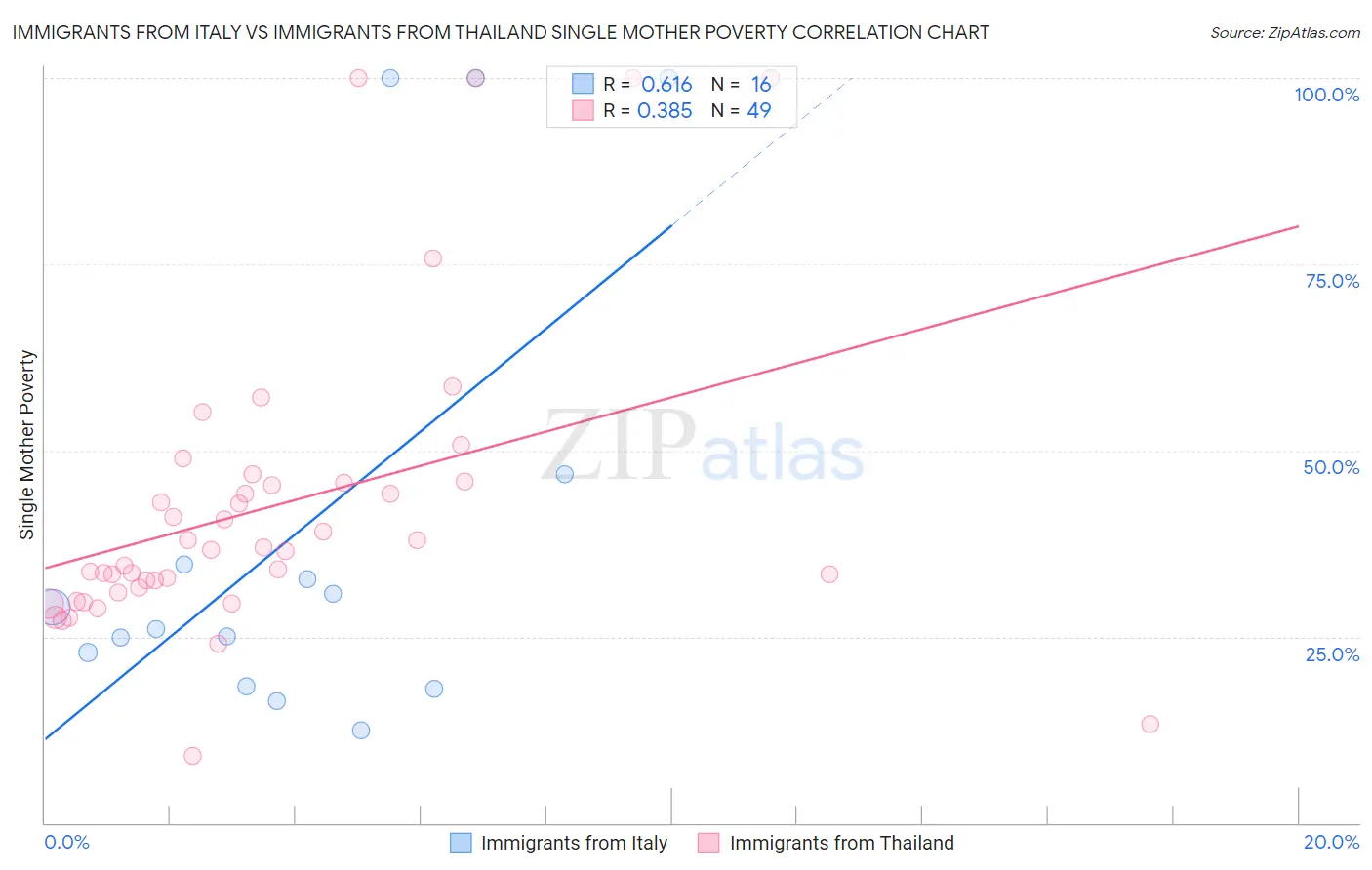 Immigrants from Italy vs Immigrants from Thailand Single Mother Poverty