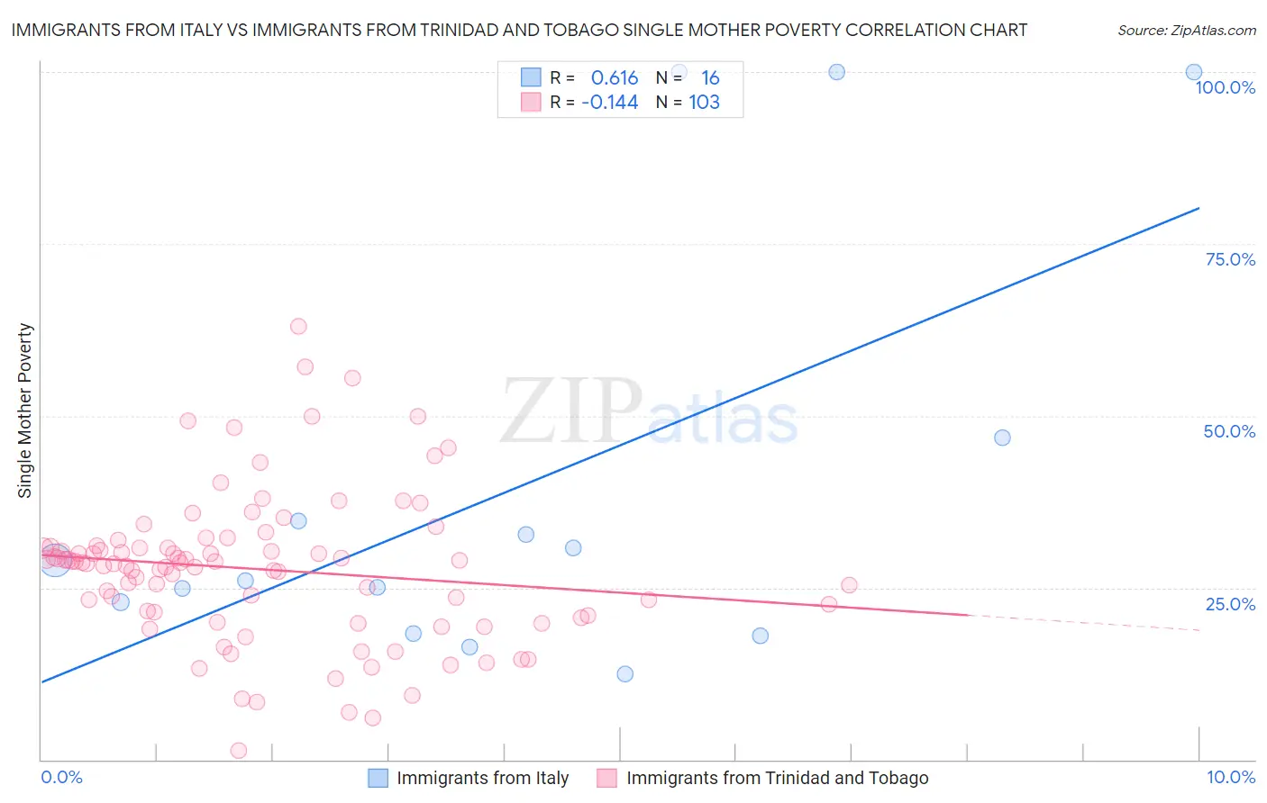 Immigrants from Italy vs Immigrants from Trinidad and Tobago Single Mother Poverty