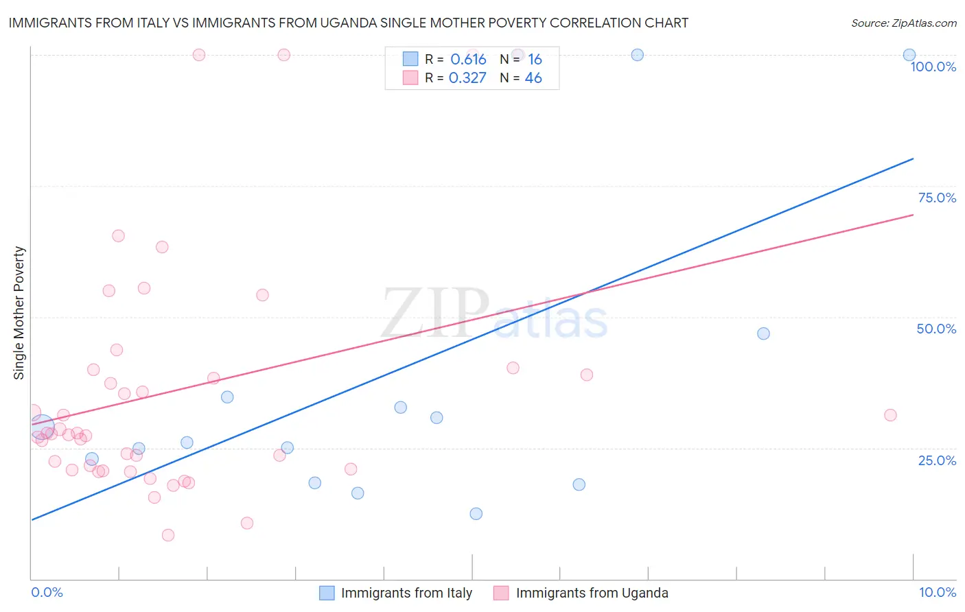 Immigrants from Italy vs Immigrants from Uganda Single Mother Poverty