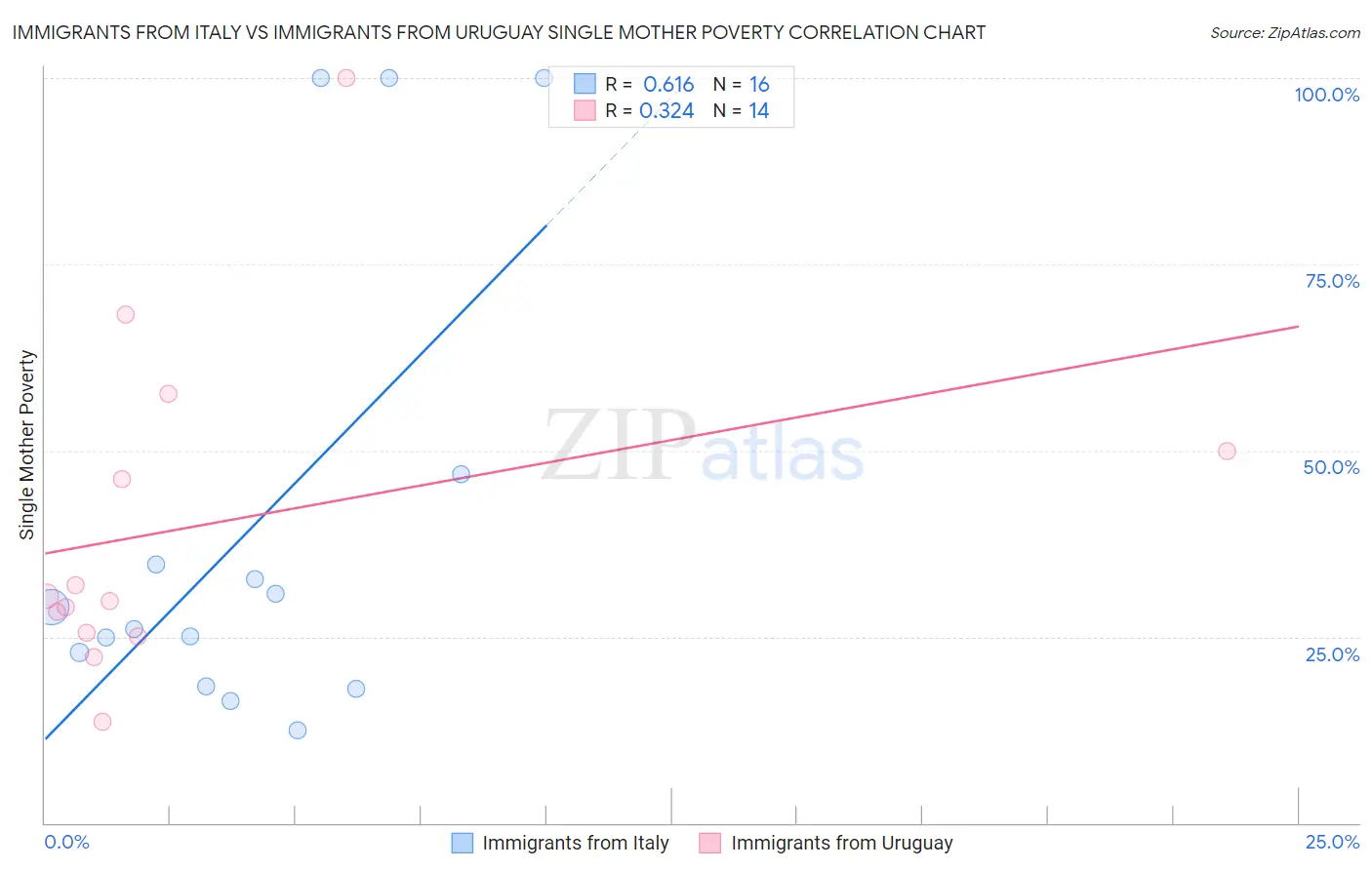 Immigrants from Italy vs Immigrants from Uruguay Single Mother Poverty